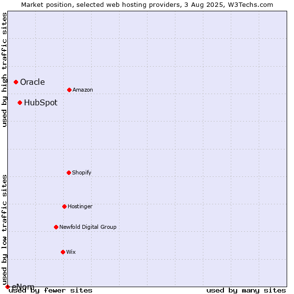 Market position of HubSpot vs. Oracle vs. eNom