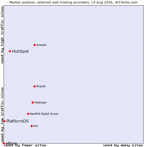 Market position of HubSpot vs. PlatformOS vs. eNom