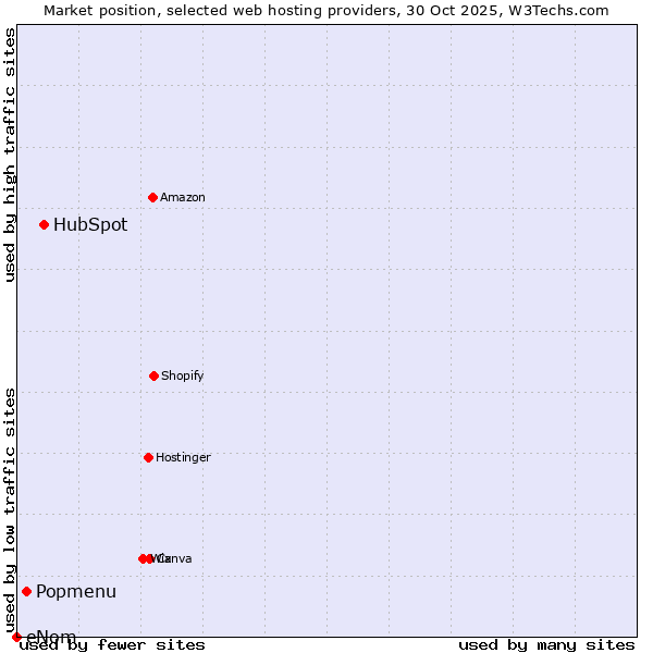 Market position of HubSpot vs. Popmenu vs. eNom