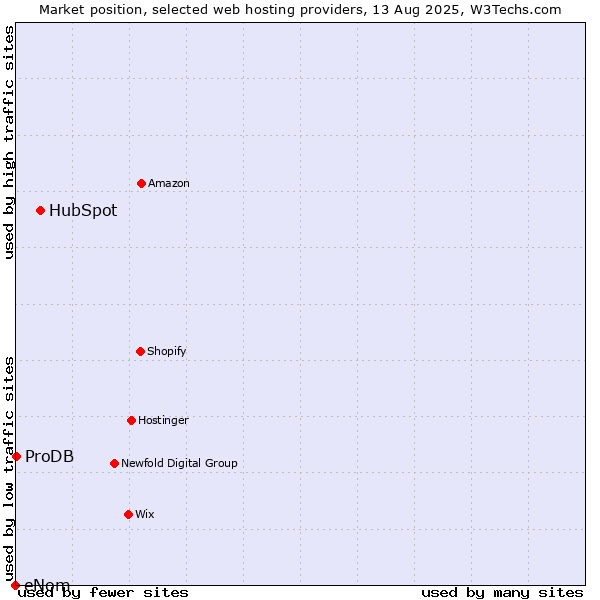 Market position of HubSpot vs. ProDB vs. eNom