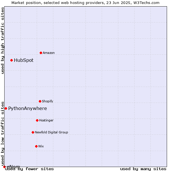 Market position of HubSpot vs. PythonAnywhere vs. eNom
