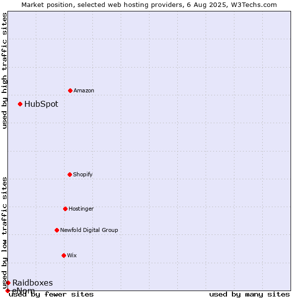 Market position of HubSpot vs. Raidboxes vs. eNom