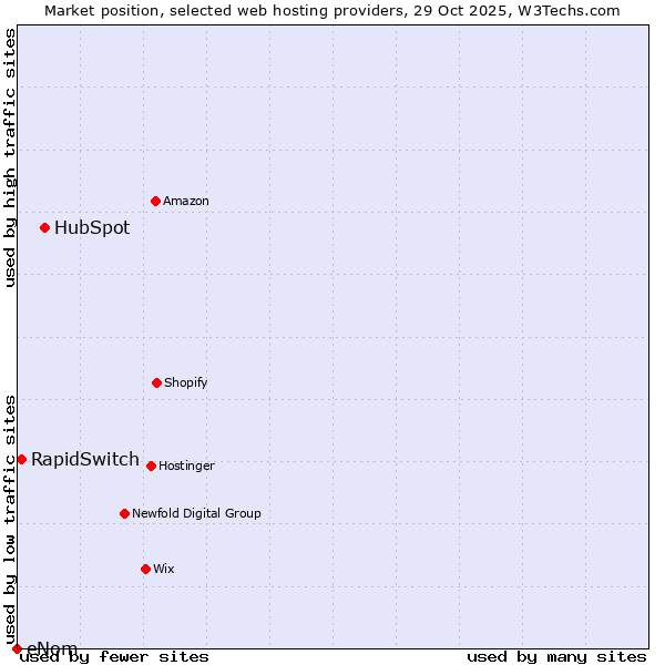 Market position of HubSpot vs. RapidSwitch vs. eNom