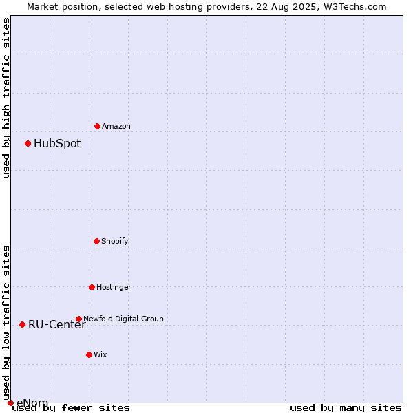 Market position of HubSpot vs. RU-Center vs. eNom