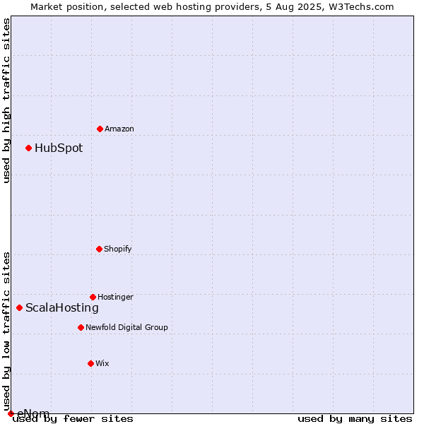 Market position of HubSpot vs. ScalaHosting vs. eNom