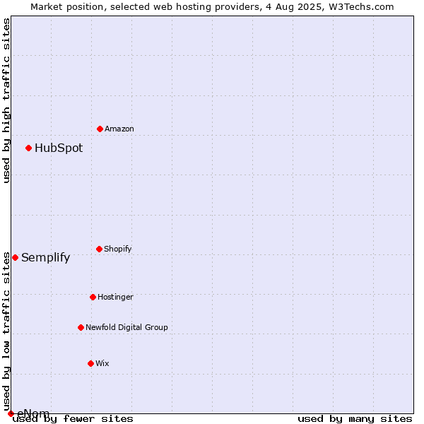 Market position of HubSpot vs. Semplify vs. eNom