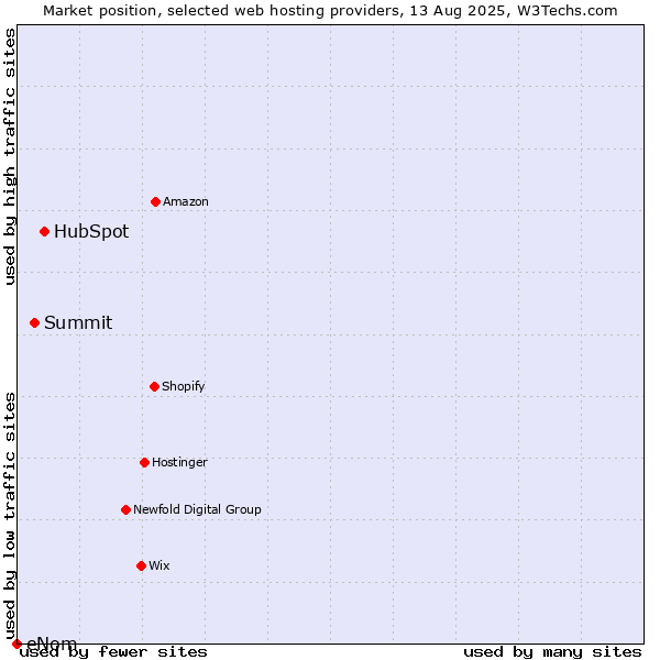 Market position of HubSpot vs. Summit vs. eNom