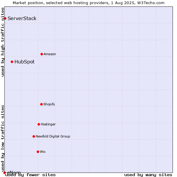 Market position of HubSpot vs. ServerStack vs. eNom