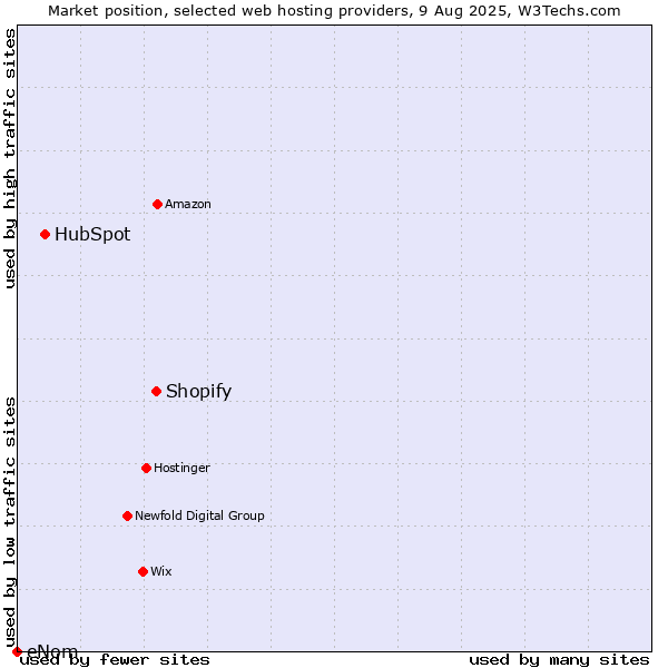 Market position of Shopify vs. HubSpot vs. eNom