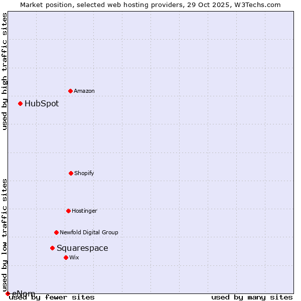 Market position of Squarespace vs. HubSpot vs. eNom