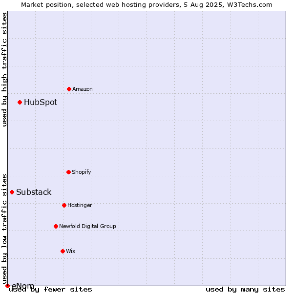 Market position of HubSpot vs. Substack vs. eNom