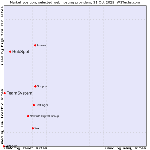 Market position of HubSpot vs. TeamSystem vs. eNom