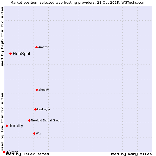 Market position of HubSpot vs. Turbify vs. eNom