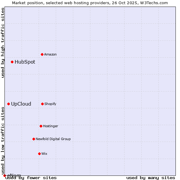 Market position of HubSpot vs. UpCloud vs. eNom
