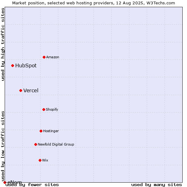 Market position of Vercel vs. HubSpot vs. eNom