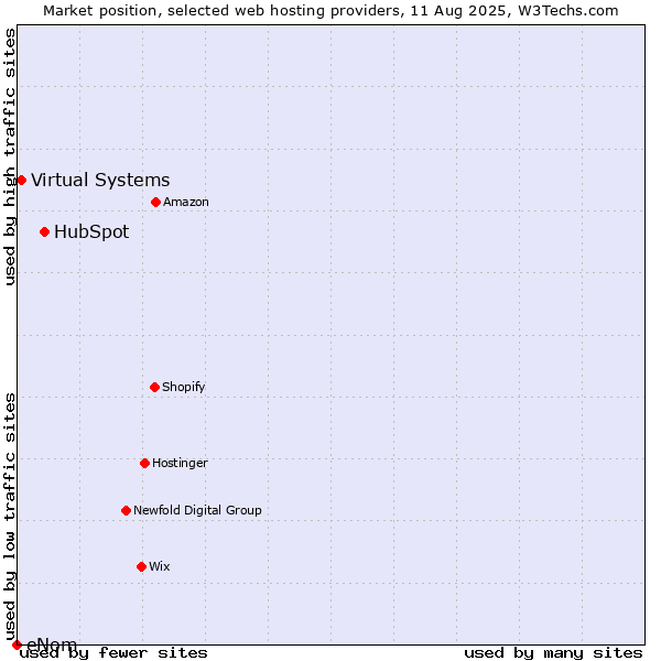 Market position of HubSpot vs. Virtual Systems vs. eNom