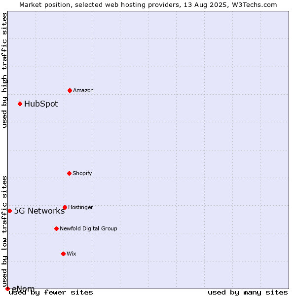 Market position of HubSpot vs. 5G Networks vs. eNom