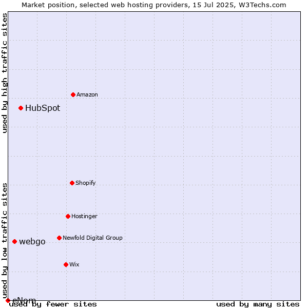 Market position of HubSpot vs. webgo vs. eNom