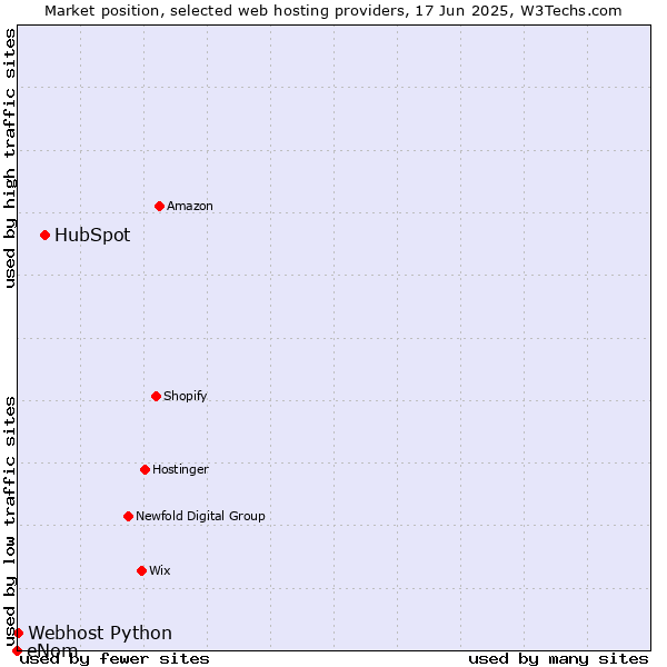 Market position of HubSpot vs. Webhost Python vs. eNom