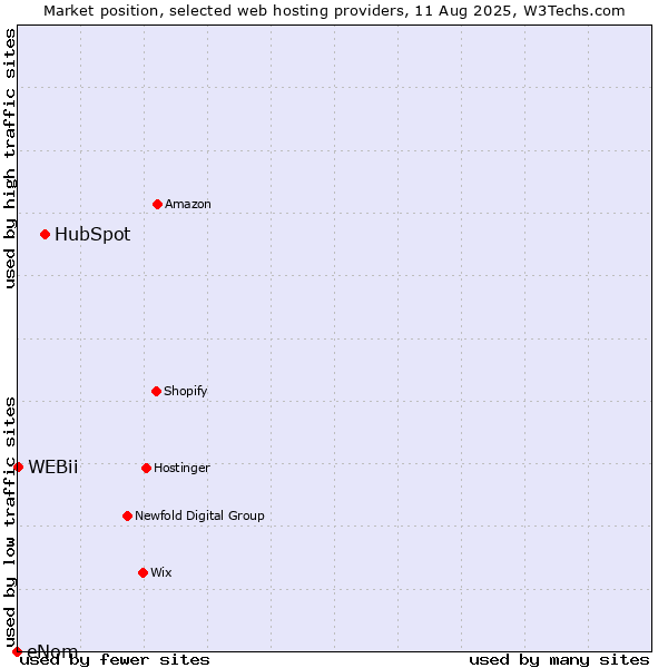 Market position of HubSpot vs. WEBii vs. eNom