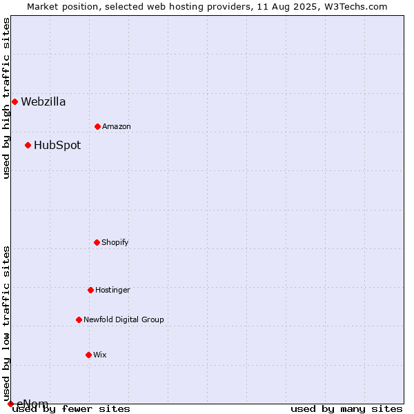 Market position of HubSpot vs. Webzilla vs. eNom