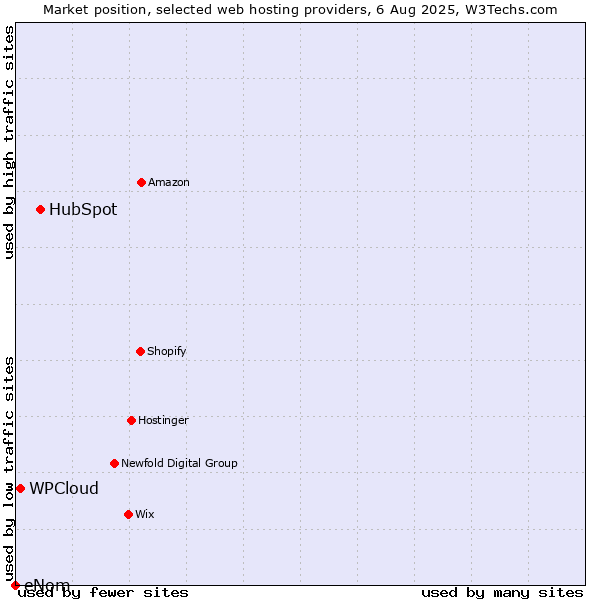 Market position of HubSpot vs. WPCloud vs. eNom