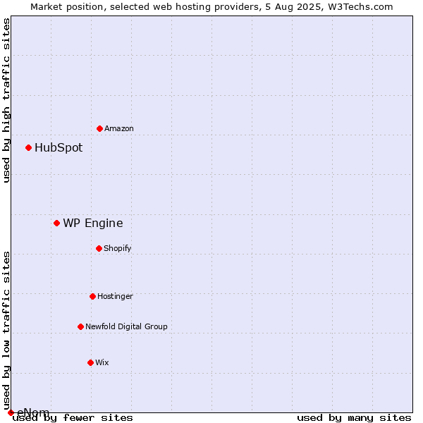 Market position of WP Engine vs. HubSpot vs. eNom
