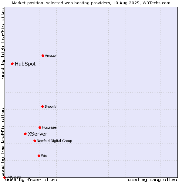 Market position of XServer vs. HubSpot vs. eNom