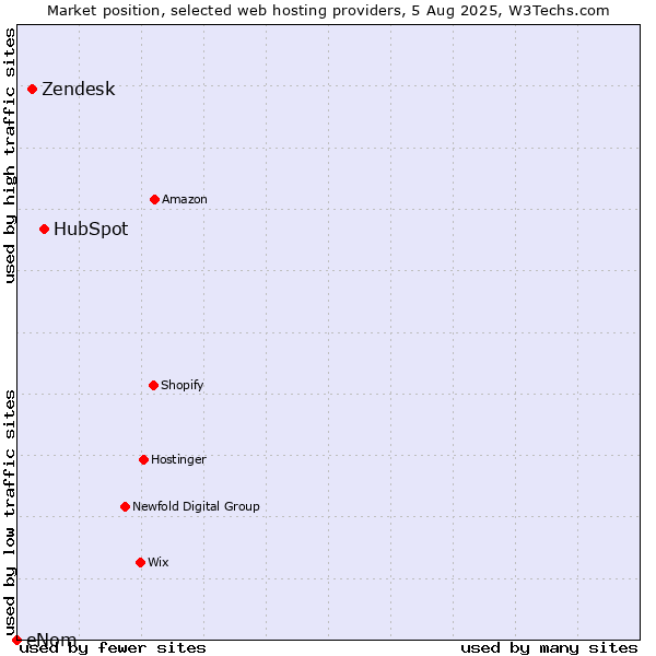 Market position of HubSpot vs. Zendesk vs. eNom