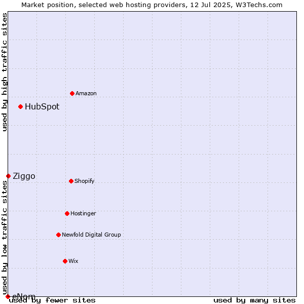 Market position of HubSpot vs. Ziggo vs. eNom