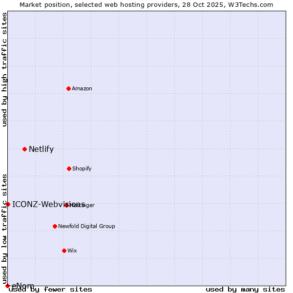 Market position of Netlify vs. ICONZ-Webvisions vs. eNom