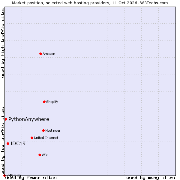 Market position of IDC19 vs. PythonAnywhere vs. eNom