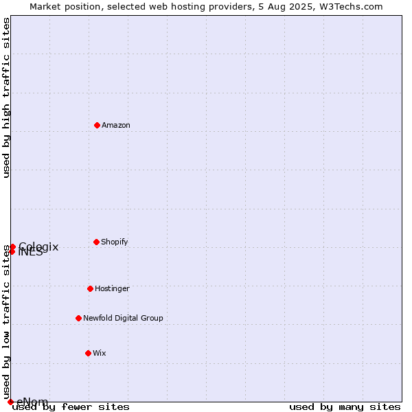 Market position of Cologix vs. iNES vs. eNom