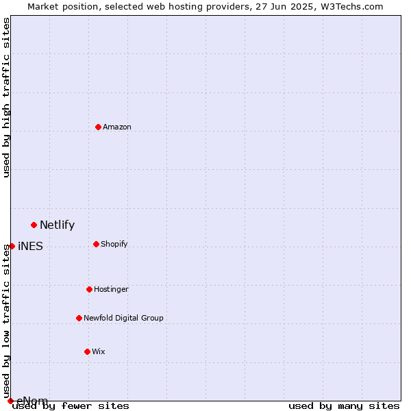Market position of Netlify vs. iNES vs. eNom