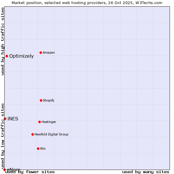 Market position of Optimizely vs. iNES vs. eNom