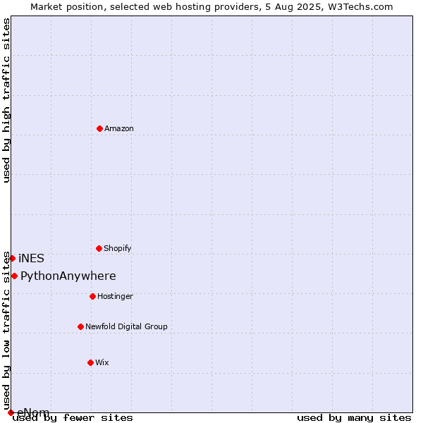 Market position of PythonAnywhere vs. iNES vs. eNom