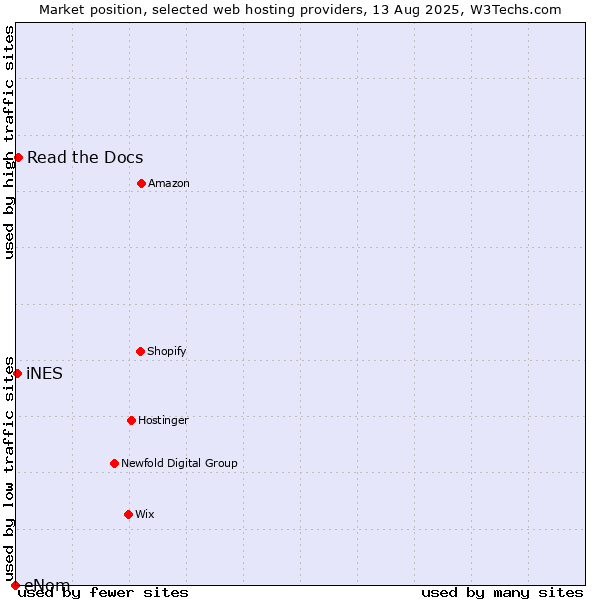 Market position of Read the Docs vs. iNES vs. eNom
