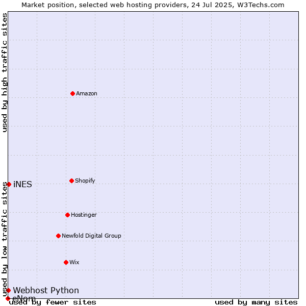 Market position of iNES vs. Webhost Python vs. eNom