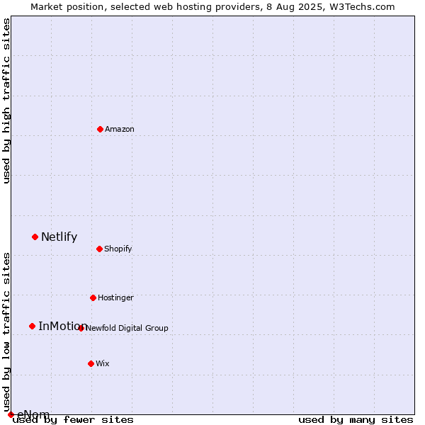 Market position of Netlify vs. InMotion vs. eNom