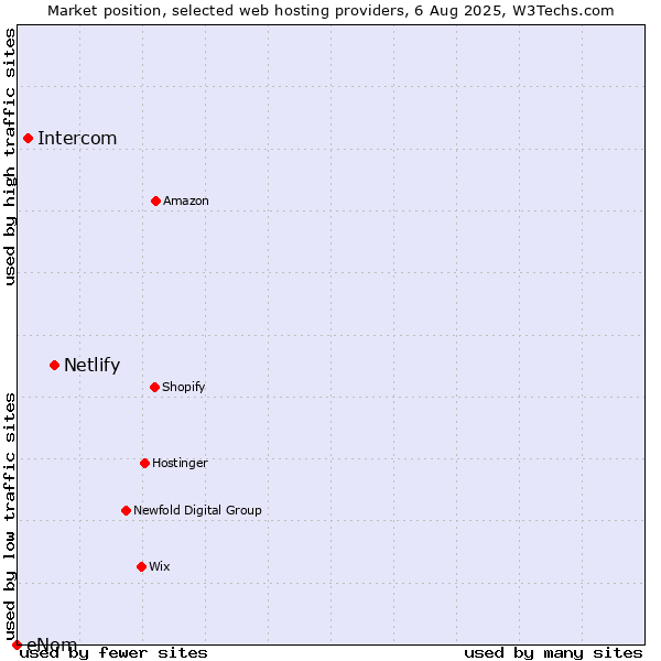Market position of Netlify vs. Intercom vs. eNom