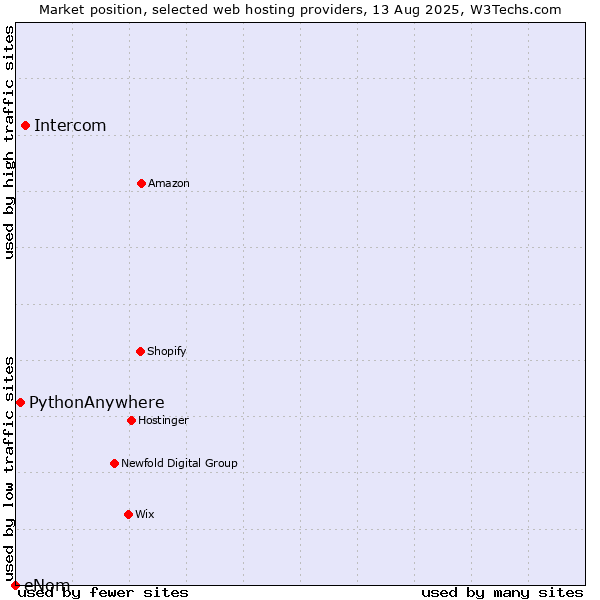 Market position of Intercom vs. PythonAnywhere vs. eNom