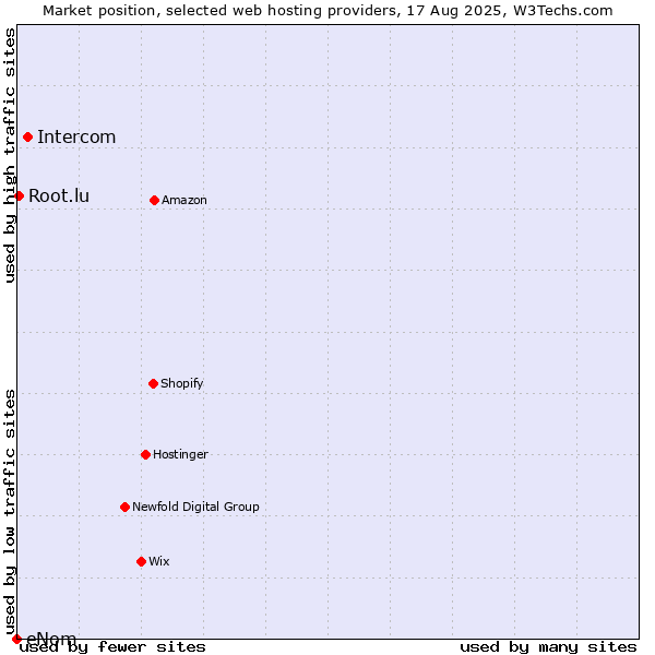 Market position of Intercom vs. Root.lu vs. eNom