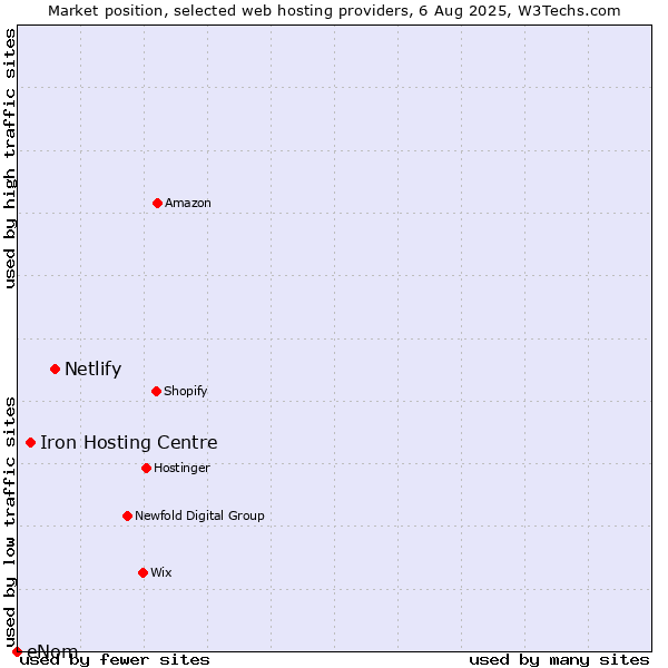 Market position of Netlify vs. Iron Hosting Centre vs. eNom