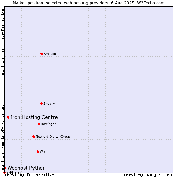 Market position of Iron Hosting Centre vs. Webhost Python vs. eNom