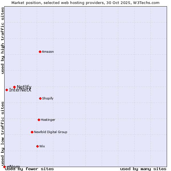 Market position of Netlify vs. InterNetX vs. eNom