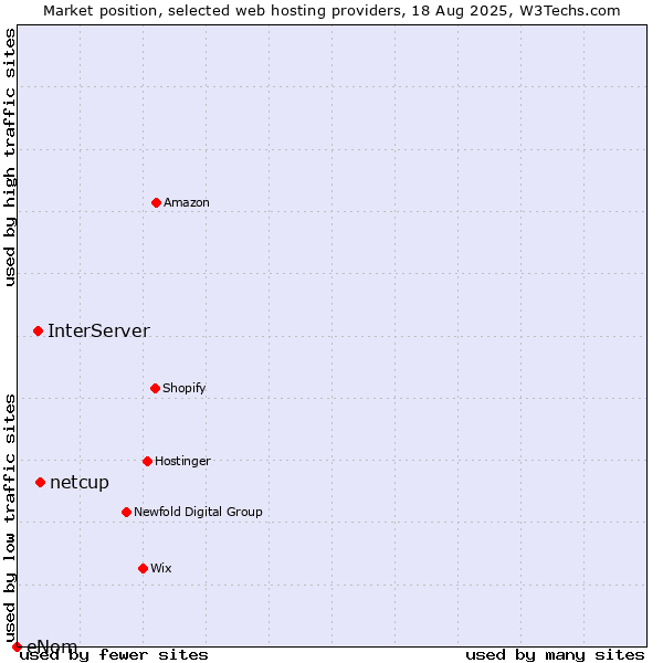 Market position of netcup vs. InterServer vs. eNom