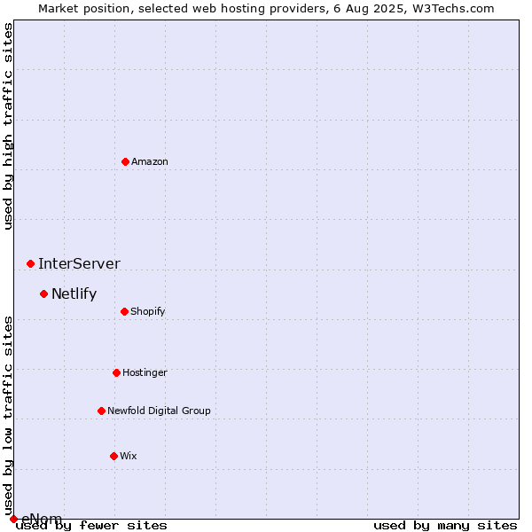 Market position of Netlify vs. InterServer vs. eNom