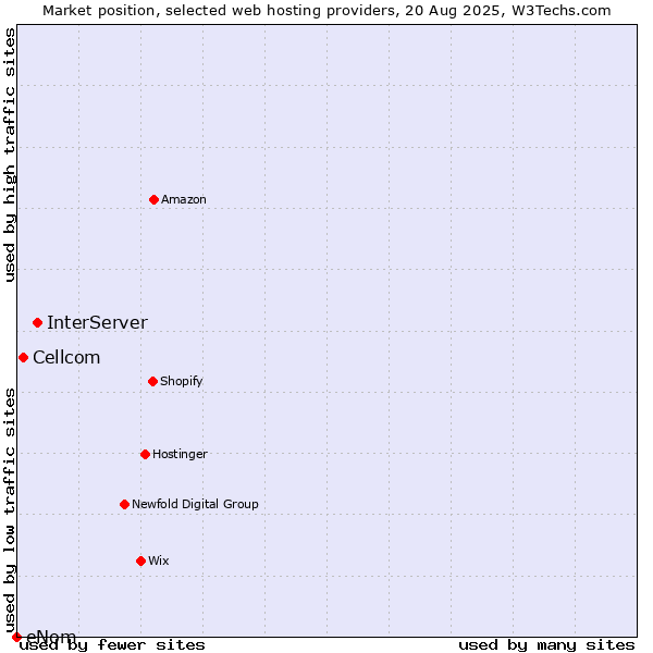 Market position of InterServer vs. Cellcom vs. eNom
