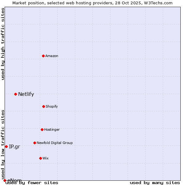 Market position of Netlify vs. IP.gr vs. eNom