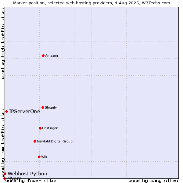 Market position of IPServerOne vs. Webhost Python vs. eNom